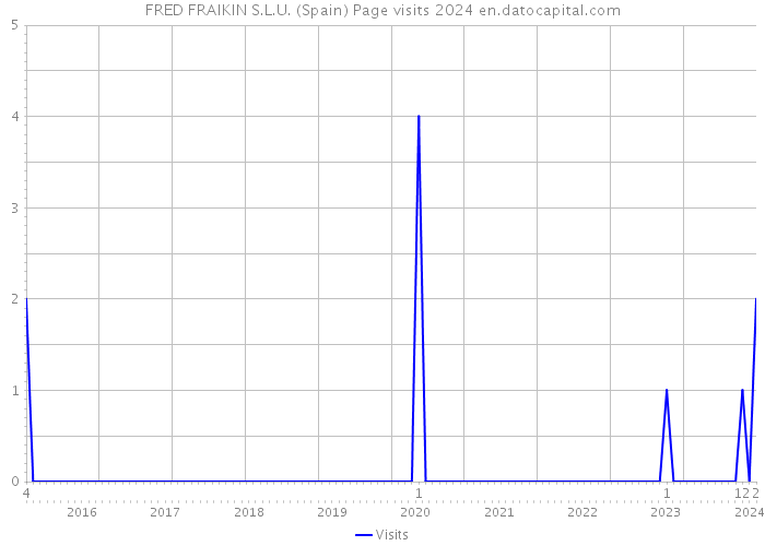 FRED FRAIKIN S.L.U. (Spain) Page visits 2024 