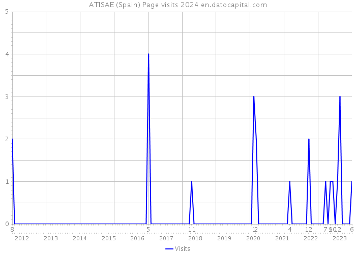 ATISAE (Spain) Page visits 2024 