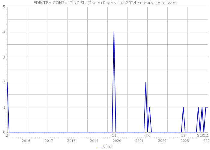 EDINTRA CONSULTING SL. (Spain) Page visits 2024 