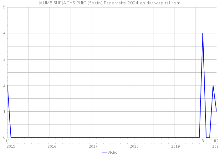 JAUME BURJACHS PUIG (Spain) Page visits 2024 