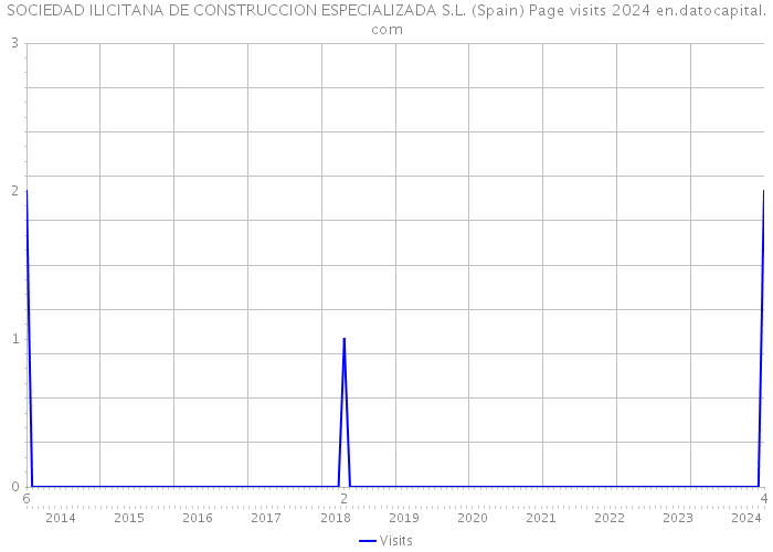 SOCIEDAD ILICITANA DE CONSTRUCCION ESPECIALIZADA S.L. (Spain) Page visits 2024 