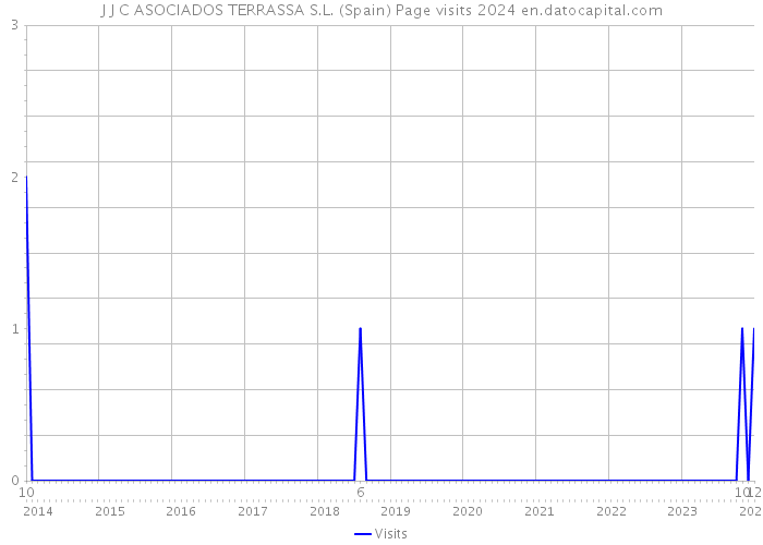 J J C ASOCIADOS TERRASSA S.L. (Spain) Page visits 2024 
