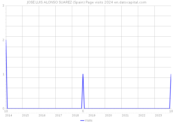 JOSE LUIS ALONSO SUAREZ (Spain) Page visits 2024 