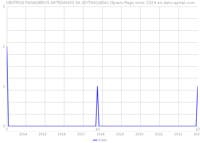 CENTROS PANADEROS ARTESANOS SA (EXTINGUIDA) (Spain) Page visits 2024 