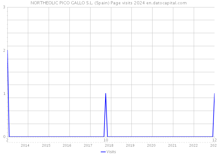 NORTHEOLIC PICO GALLO S.L. (Spain) Page visits 2024 