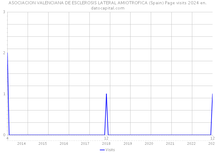 ASOCIACION VALENCIANA DE ESCLEROSIS LATERAL AMIOTROFICA (Spain) Page visits 2024 