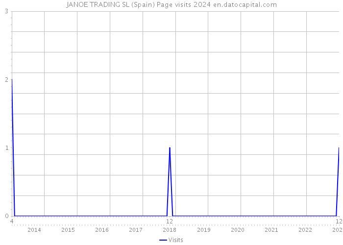 JANOE TRADING SL (Spain) Page visits 2024 