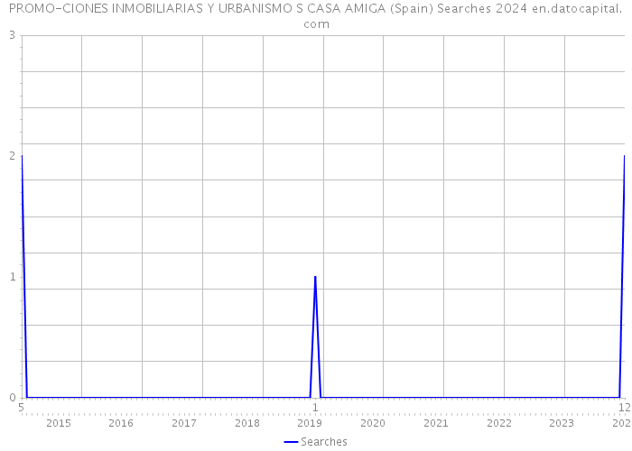PROMO-CIONES INMOBILIARIAS Y URBANISMO S CASA AMIGA (Spain) Searches 2024 