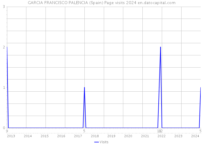 GARCIA FRANCISCO PALENCIA (Spain) Page visits 2024 
