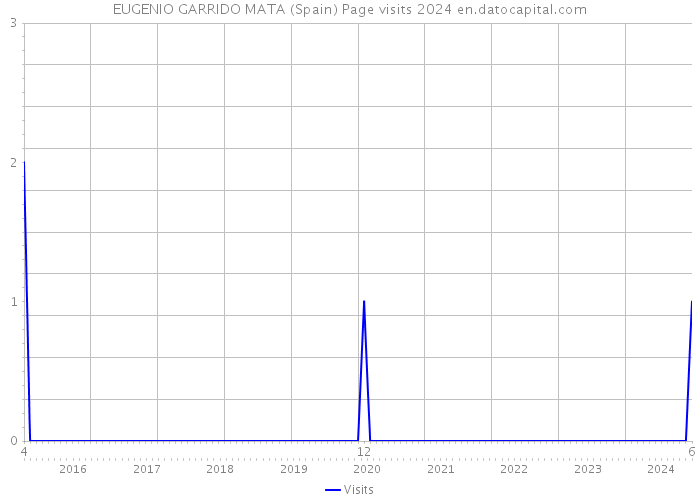 EUGENIO GARRIDO MATA (Spain) Page visits 2024 