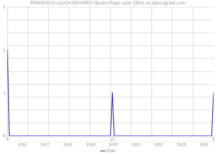 FRANCISCO LLUCH NAVARRO (Spain) Page visits 2024 