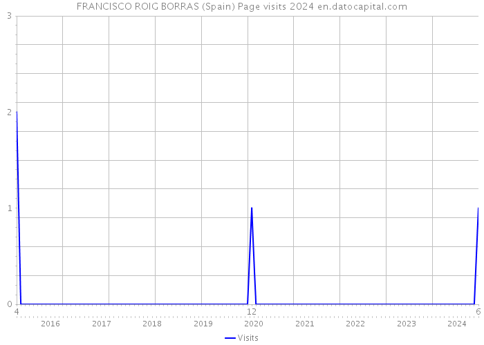 FRANCISCO ROIG BORRAS (Spain) Page visits 2024 