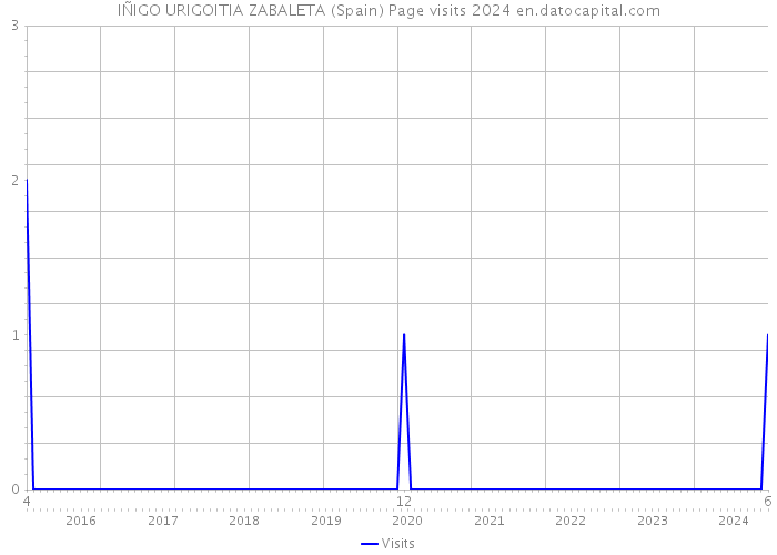 IÑIGO URIGOITIA ZABALETA (Spain) Page visits 2024 