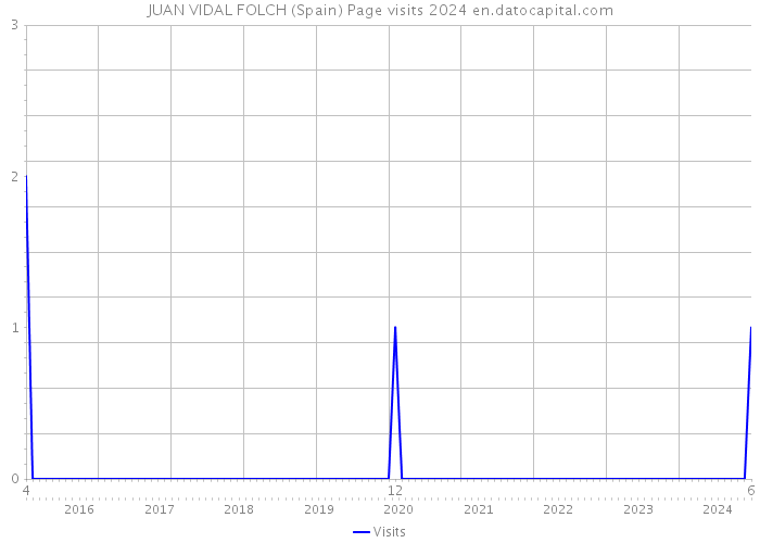 JUAN VIDAL FOLCH (Spain) Page visits 2024 