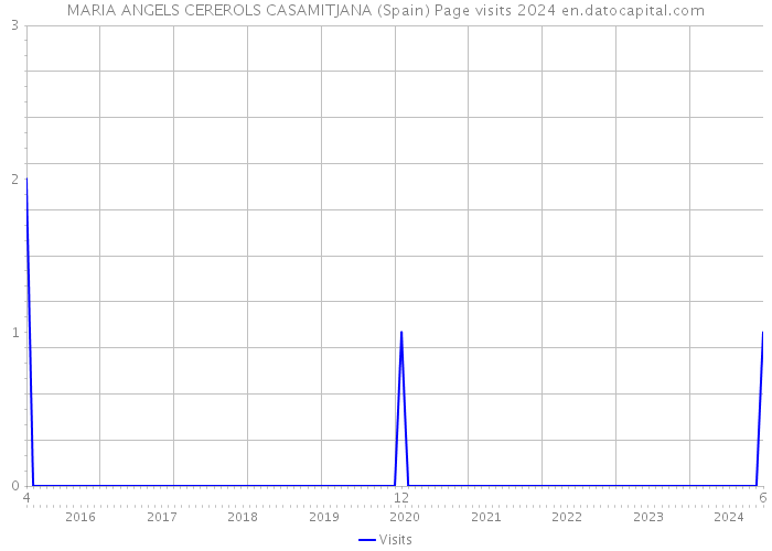 MARIA ANGELS CEREROLS CASAMITJANA (Spain) Page visits 2024 