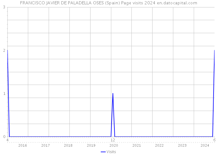 FRANCISCO JAVIER DE PALADELLA OSES (Spain) Page visits 2024 