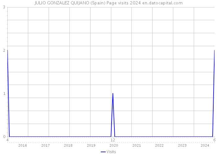JULIO GONZALEZ QUIJANO (Spain) Page visits 2024 