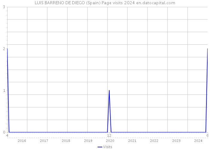 LUIS BARRENO DE DIEGO (Spain) Page visits 2024 