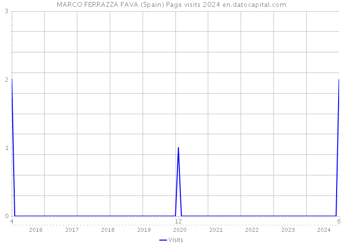 MARCO FERRAZZA FAVA (Spain) Page visits 2024 