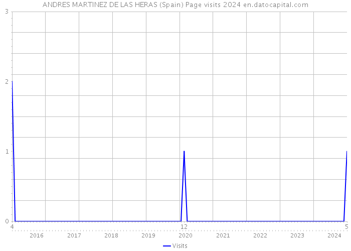 ANDRES MARTINEZ DE LAS HERAS (Spain) Page visits 2024 