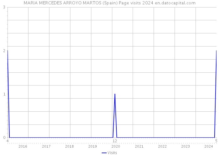 MARIA MERCEDES ARROYO MARTOS (Spain) Page visits 2024 