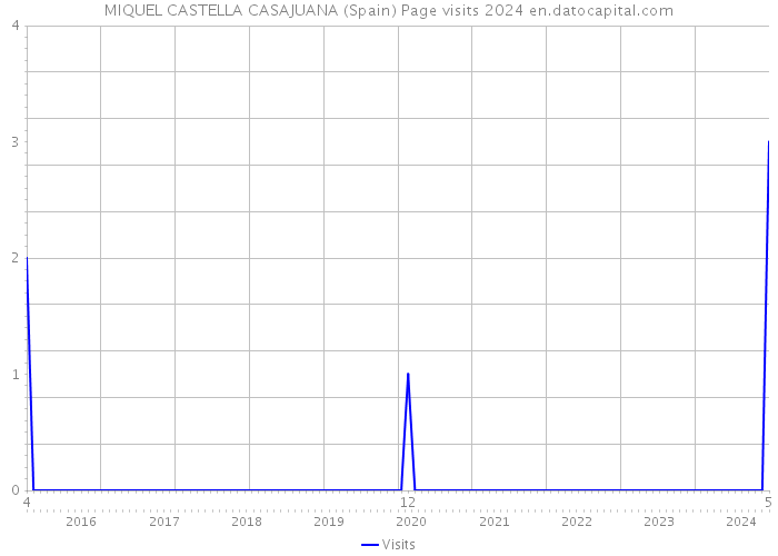 MIQUEL CASTELLA CASAJUANA (Spain) Page visits 2024 
