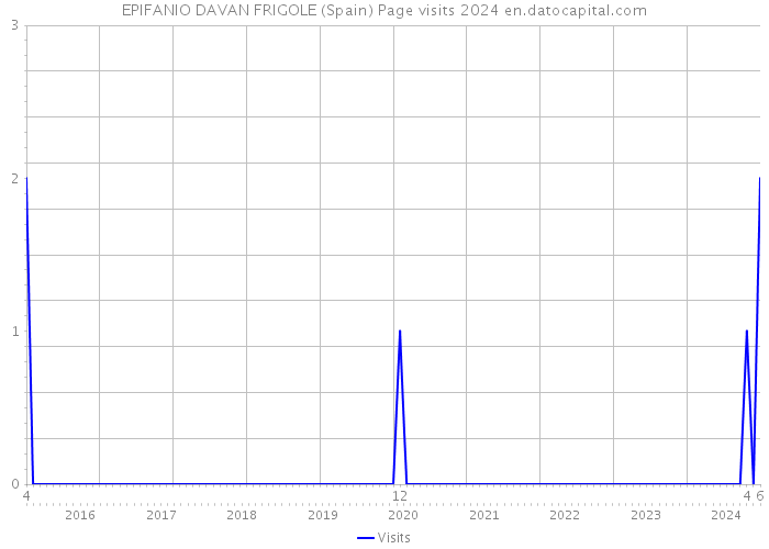 EPIFANIO DAVAN FRIGOLE (Spain) Page visits 2024 