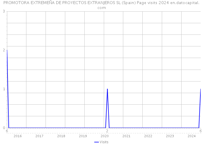 PROMOTORA EXTREMEÑA DE PROYECTOS EXTRANJEROS SL (Spain) Page visits 2024 
