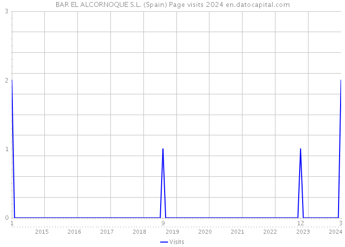 BAR EL ALCORNOQUE S.L. (Spain) Page visits 2024 