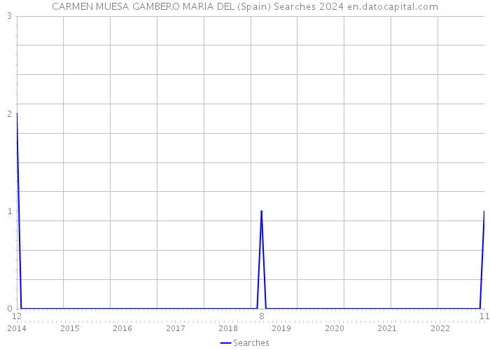 CARMEN MUESA GAMBERO MARIA DEL (Spain) Searches 2024 