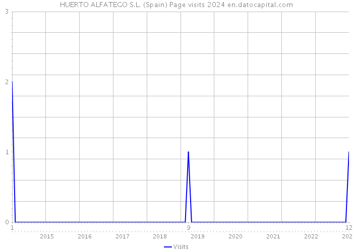 HUERTO ALFATEGO S.L. (Spain) Page visits 2024 