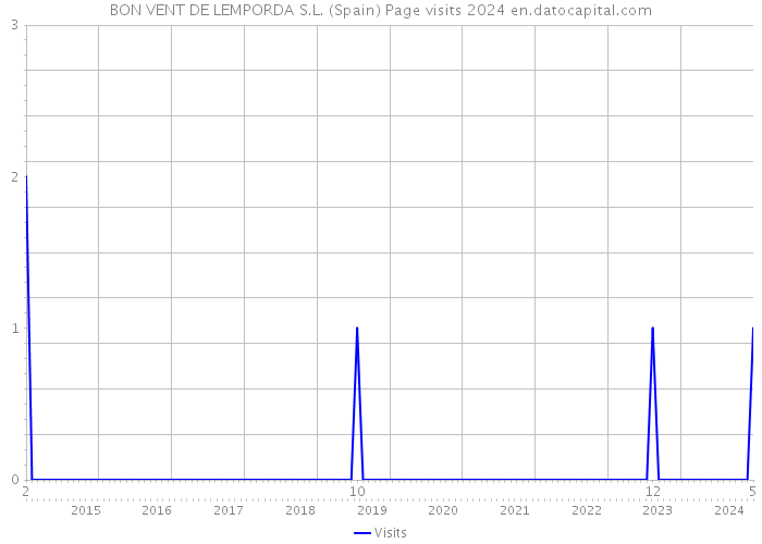 BON VENT DE LEMPORDA S.L. (Spain) Page visits 2024 