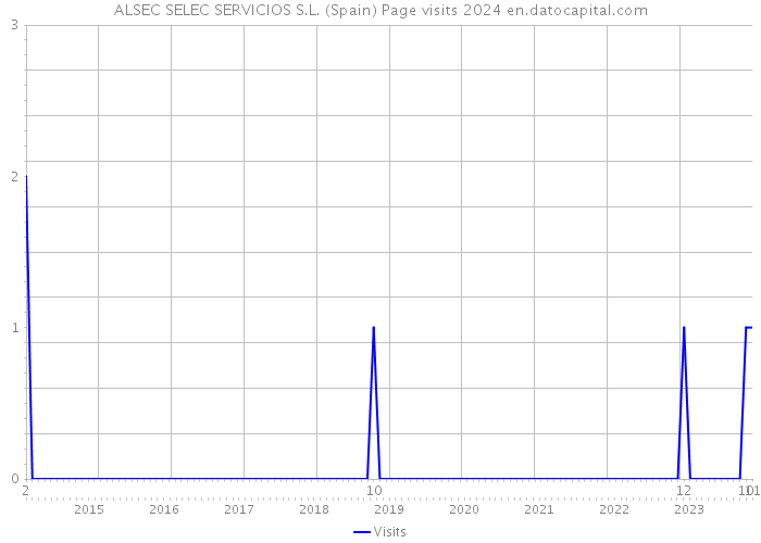 ALSEC SELEC SERVICIOS S.L. (Spain) Page visits 2024 
