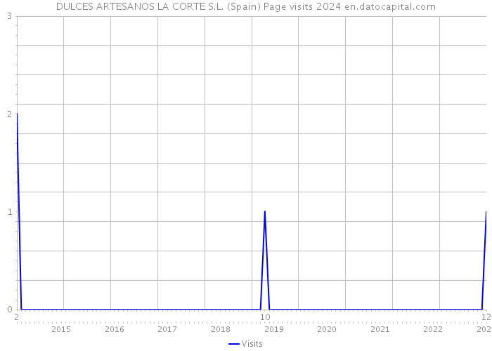 DULCES ARTESANOS LA CORTE S.L. (Spain) Page visits 2024 