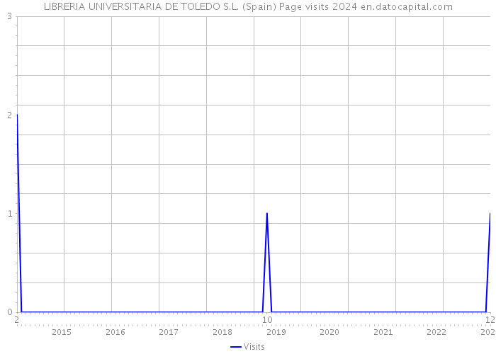 LIBRERIA UNIVERSITARIA DE TOLEDO S.L. (Spain) Page visits 2024 