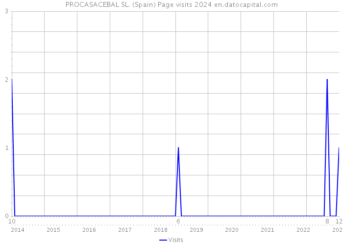 PROCASACEBAL SL. (Spain) Page visits 2024 