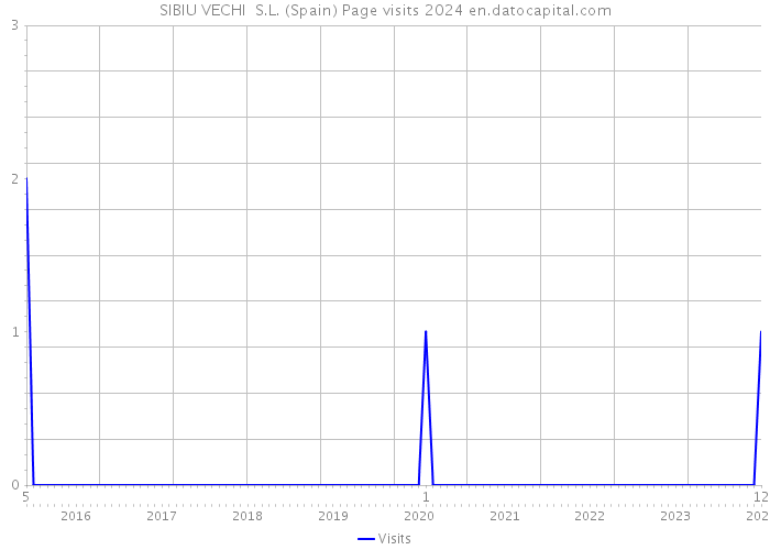 SIBIU VECHI S.L. (Spain) Page visits 2024 