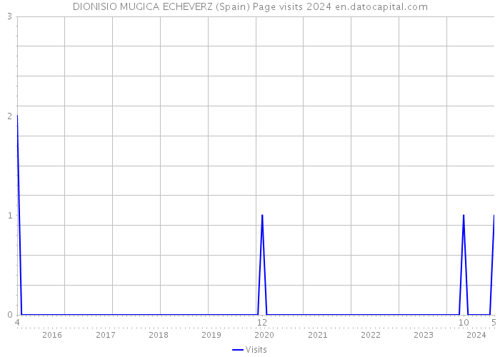 DIONISIO MUGICA ECHEVERZ (Spain) Page visits 2024 