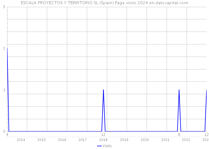 ESCALA PROYECTOS Y TERRITORIO SL (Spain) Page visits 2024 