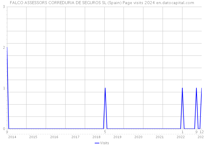 FALCO ASSESSORS CORREDURIA DE SEGUROS SL (Spain) Page visits 2024 