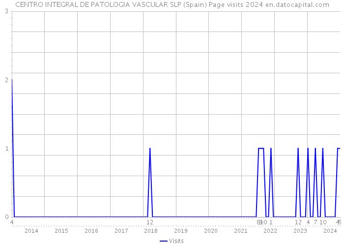 CENTRO INTEGRAL DE PATOLOGIA VASCULAR SLP (Spain) Page visits 2024 