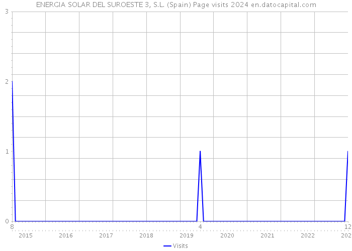 ENERGIA SOLAR DEL SUROESTE 3, S.L. (Spain) Page visits 2024 