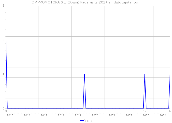 C P PROMOTORA S.L. (Spain) Page visits 2024 