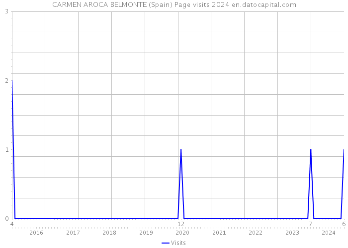 CARMEN AROCA BELMONTE (Spain) Page visits 2024 