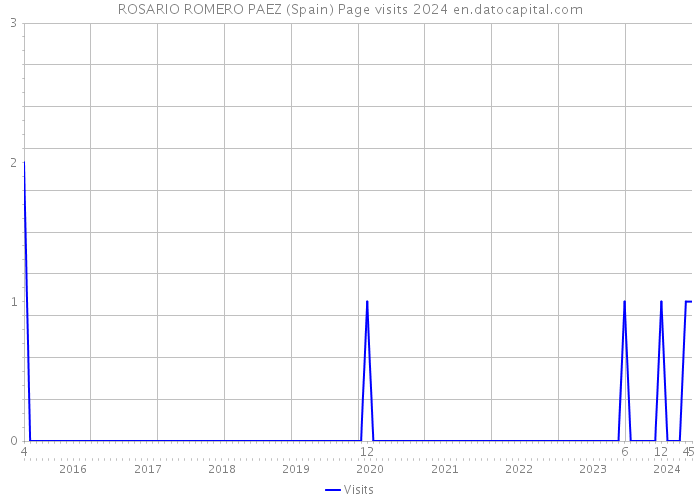 ROSARIO ROMERO PAEZ (Spain) Page visits 2024 