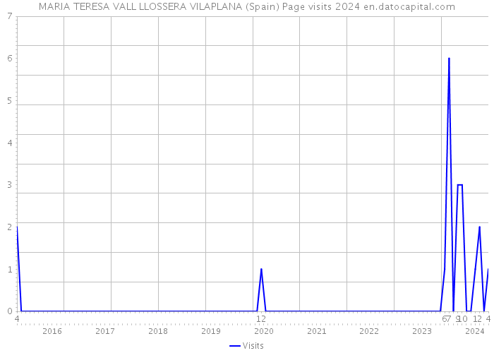MARIA TERESA VALL LLOSSERA VILAPLANA (Spain) Page visits 2024 