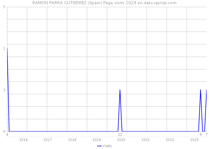 RAMON PARRA GUTIERREZ (Spain) Page visits 2024 