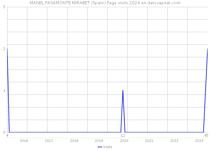 MANEL PASAMONTE MIRABET (Spain) Page visits 2024 