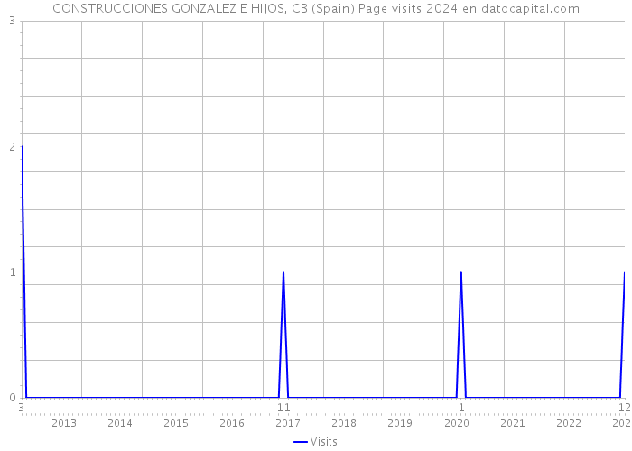 CONSTRUCCIONES GONZALEZ E HIJOS, CB (Spain) Page visits 2024 