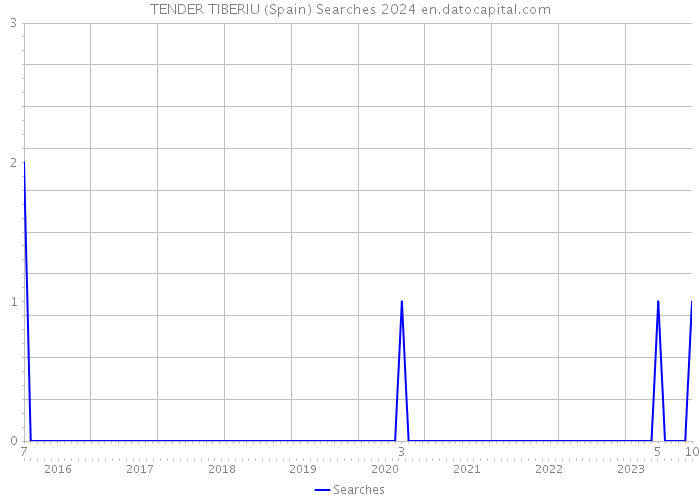 TENDER TIBERIU (Spain) Searches 2024 